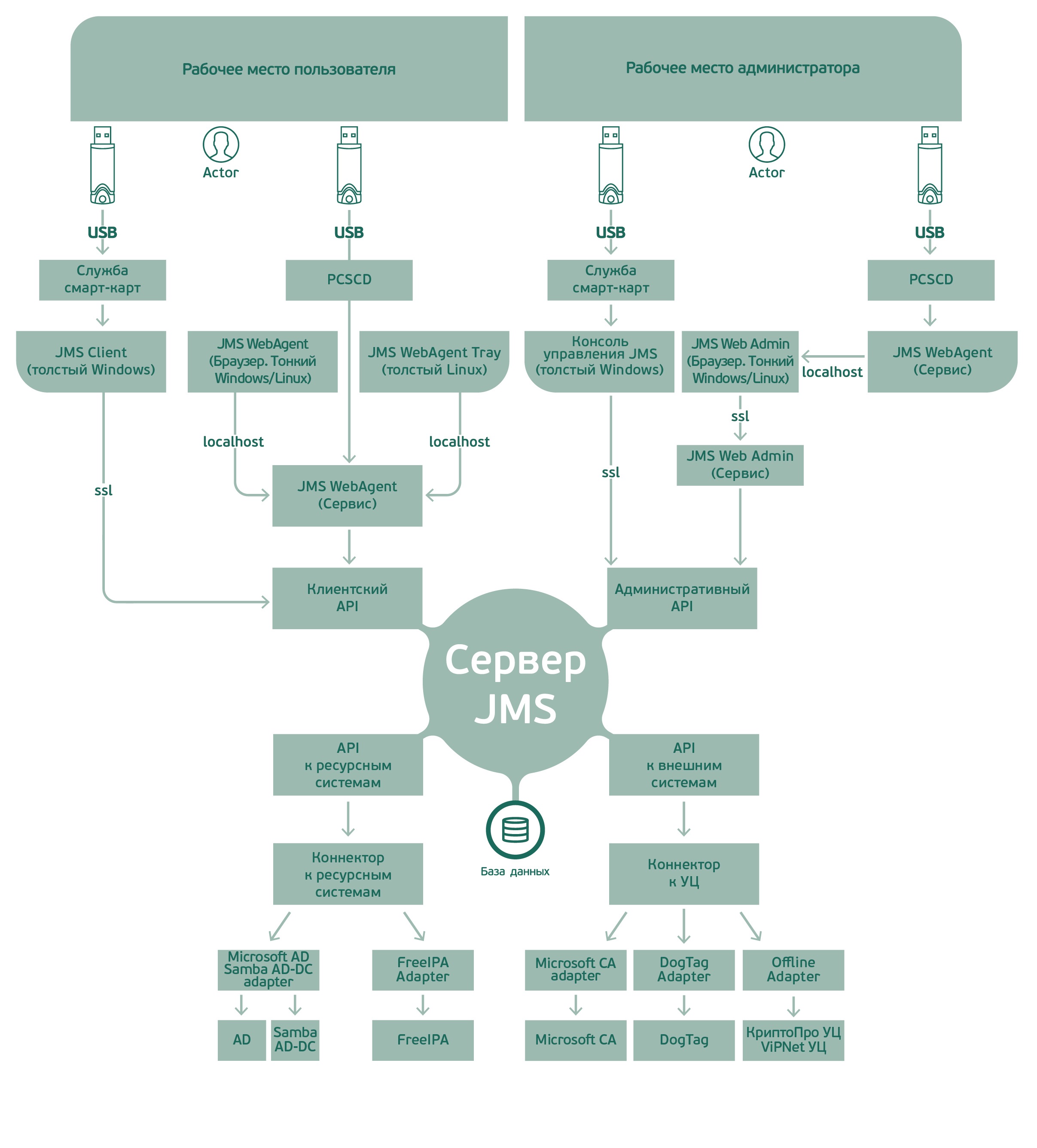 Архитектура JMS 4LX для Windows
