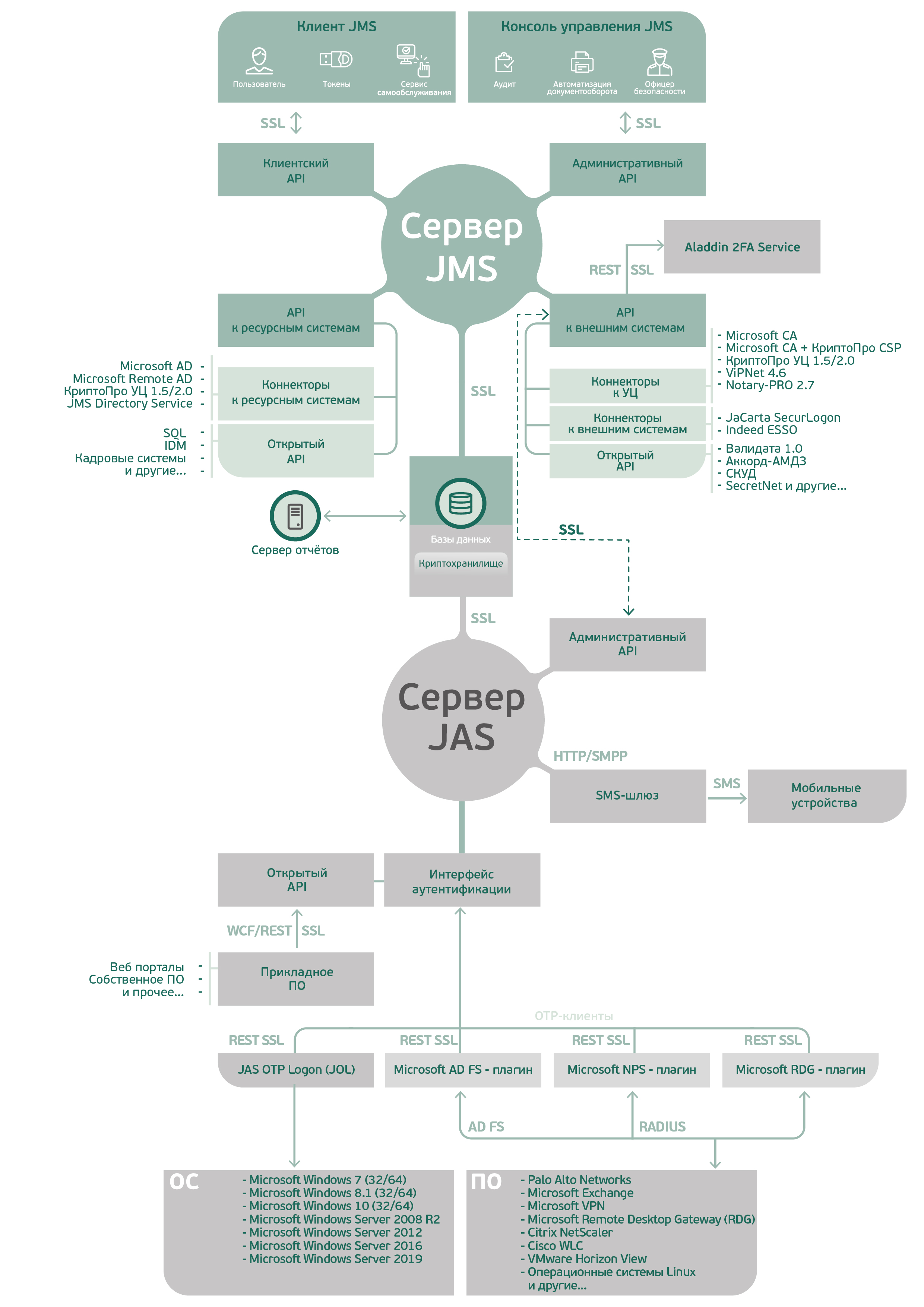 Архитектура JMS