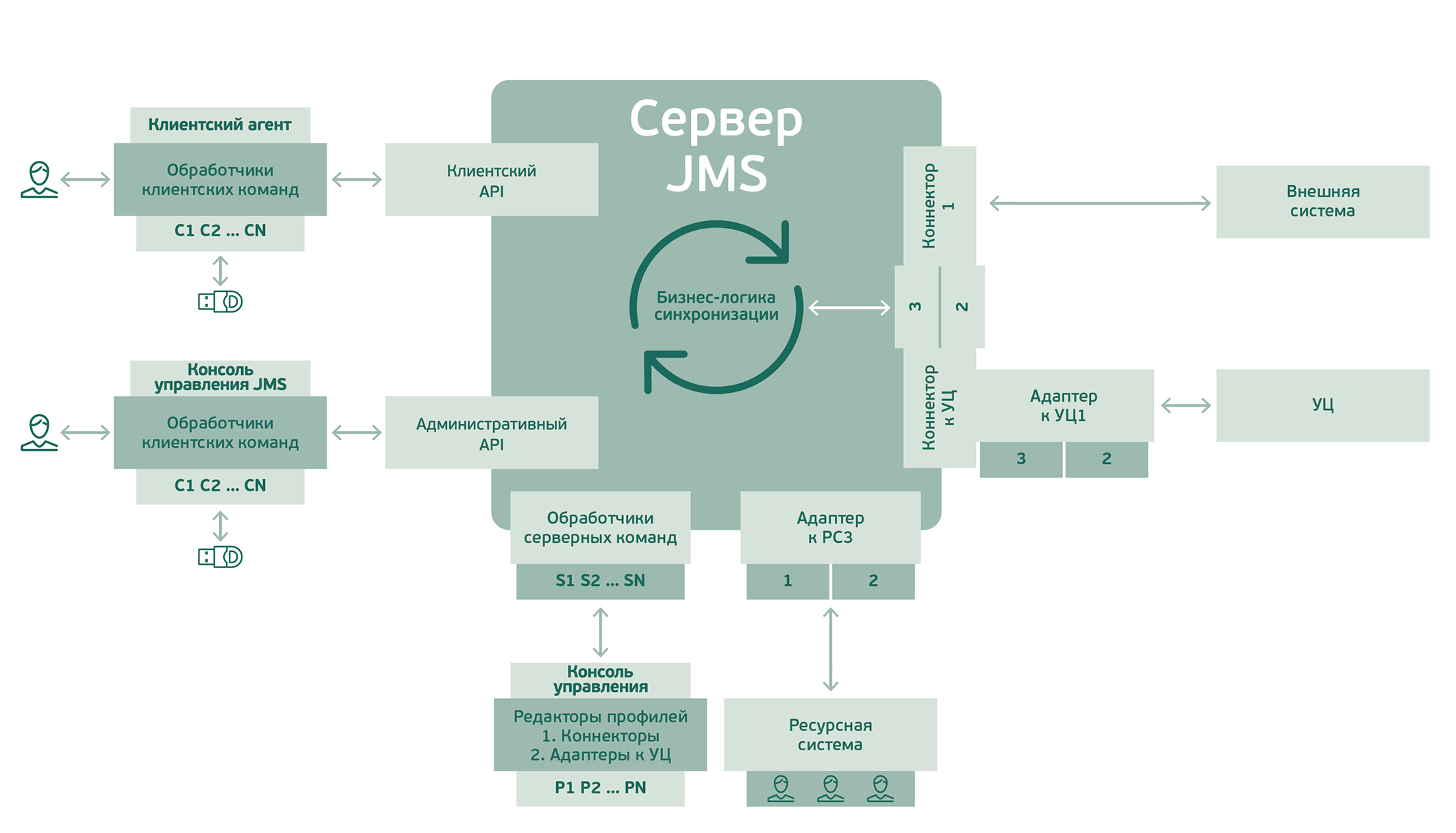 Расширяемость JMS