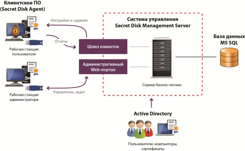 Сетевой secret net