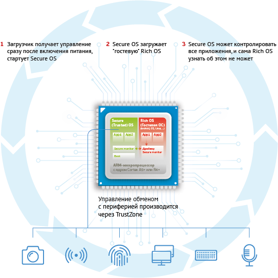 Схема доверенной платформы TrustZone