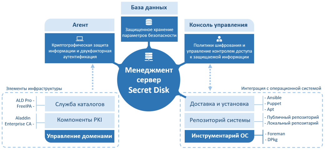 Secret Disk для Linux Архитектура