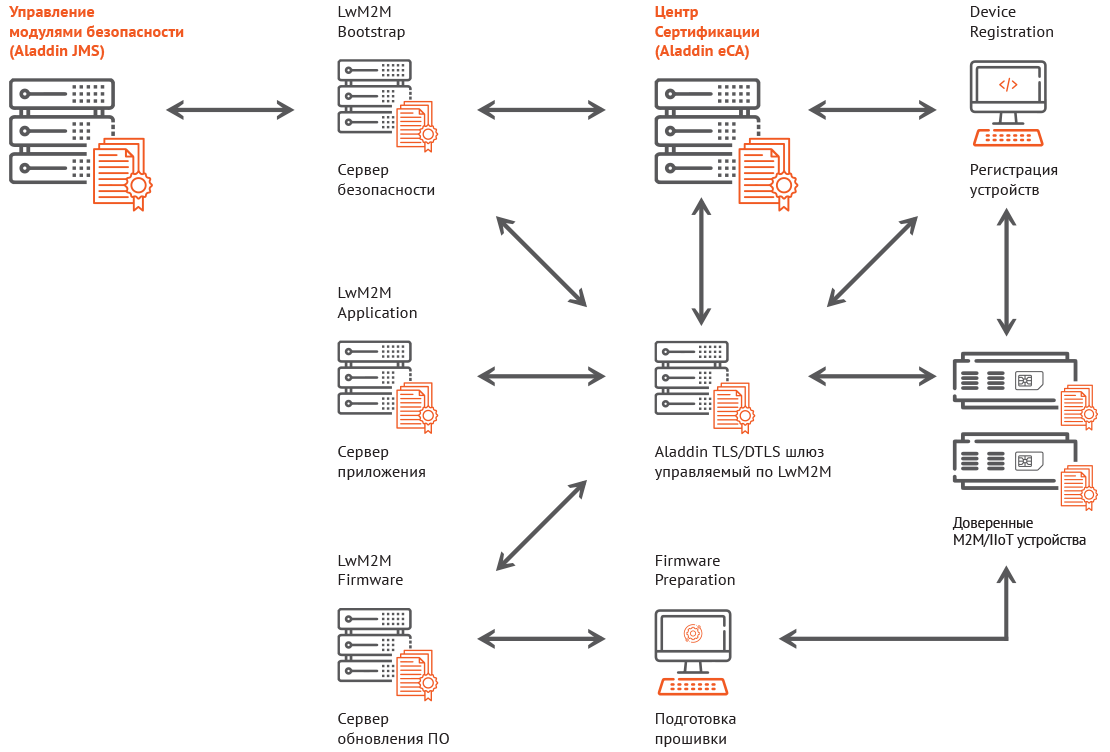 Взаимодействие компонентов ePKI / M2M / IIoT / LwM2M системы