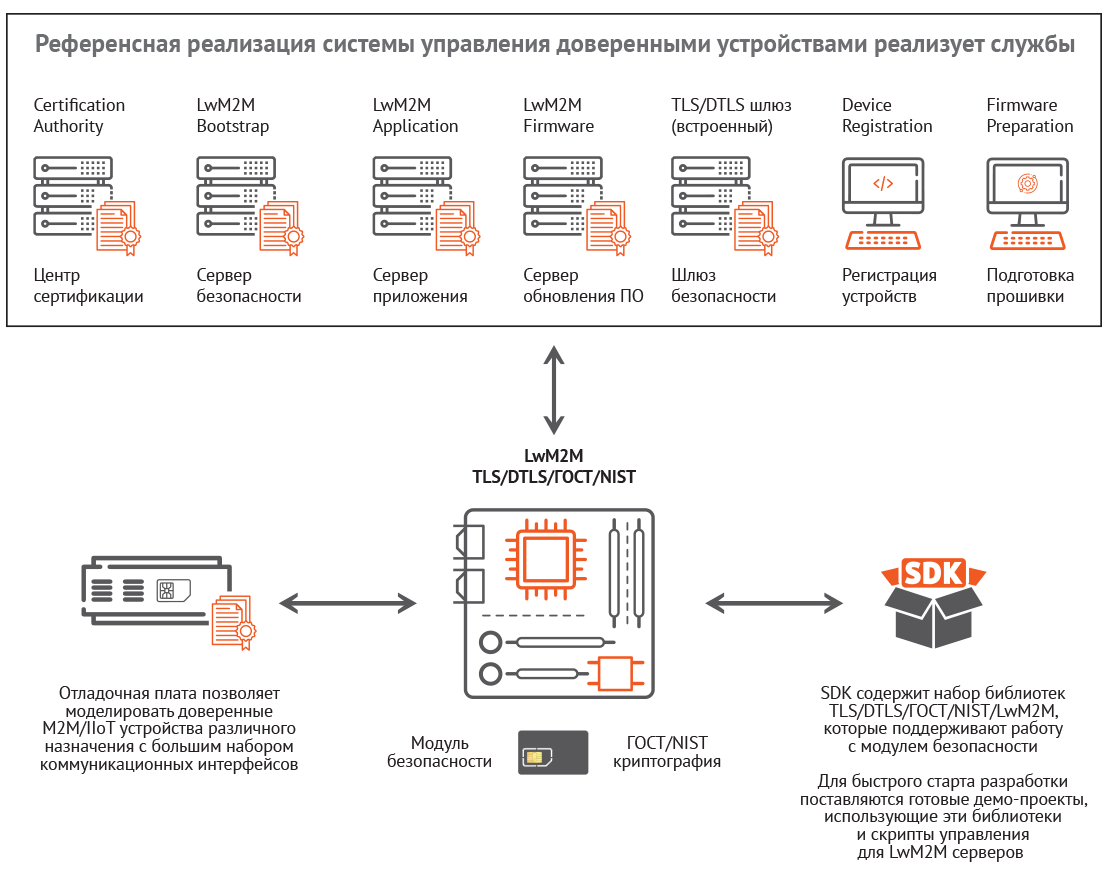Платформа позволяет моделировать ePKI / M2M / IIoT / LwM2M систему
