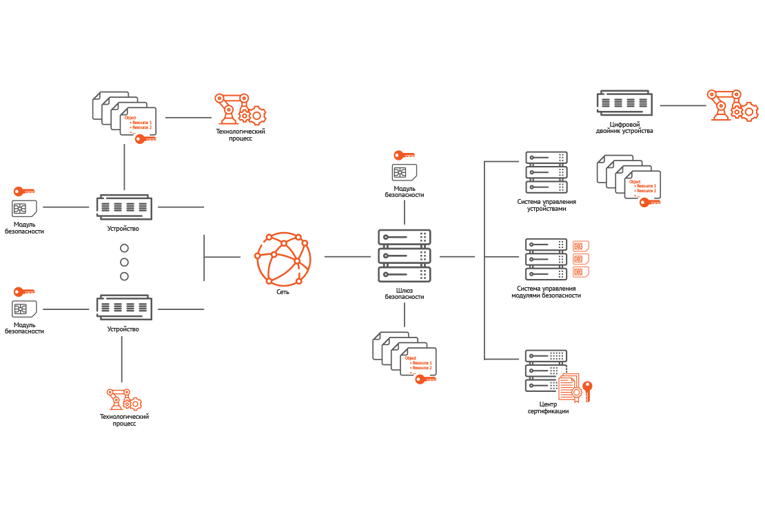 Конечная цель – создание реальной доверенной информационной M2M / IIoT системы на основе ePKI