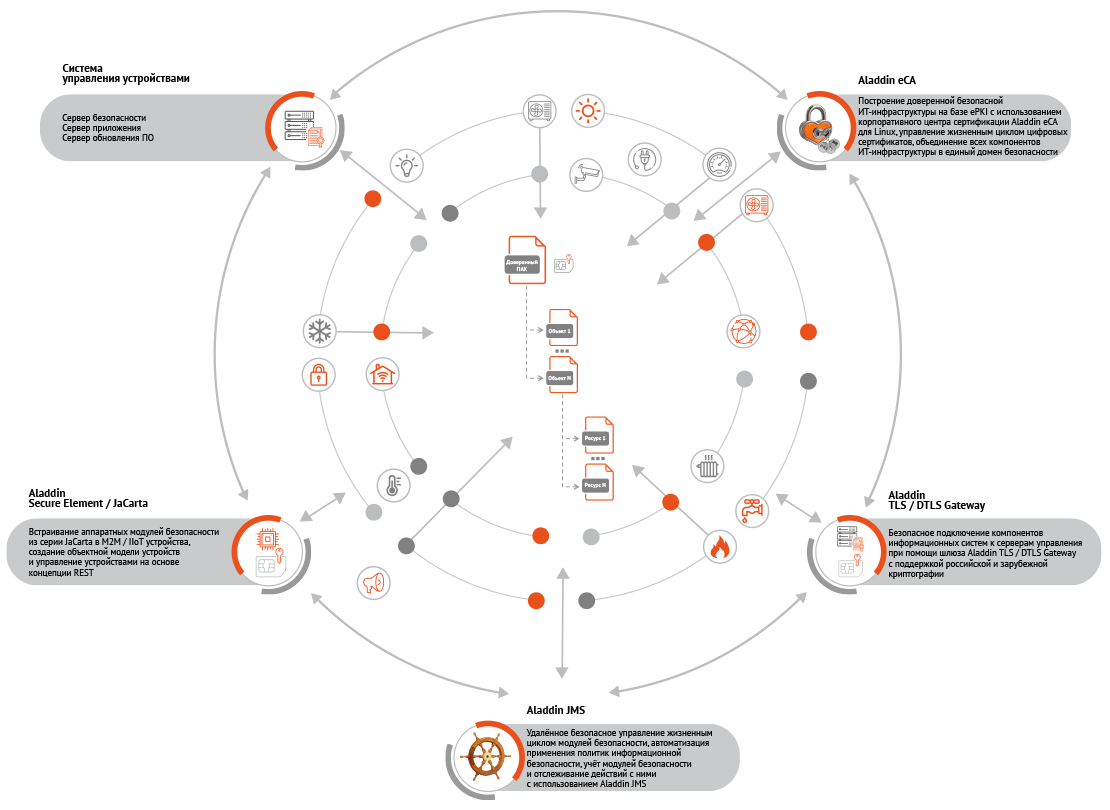 Архитектура технологической платформы Aladdin ePKI Starter Kit