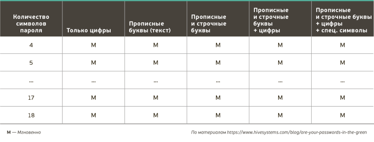 Оценка времени взлома пароля