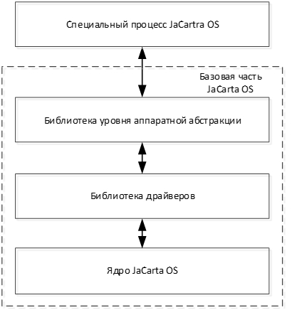 Ядро и библиотеки драйверов и уровня аппаратной абстракции составляют базовую часть JaCarta OS