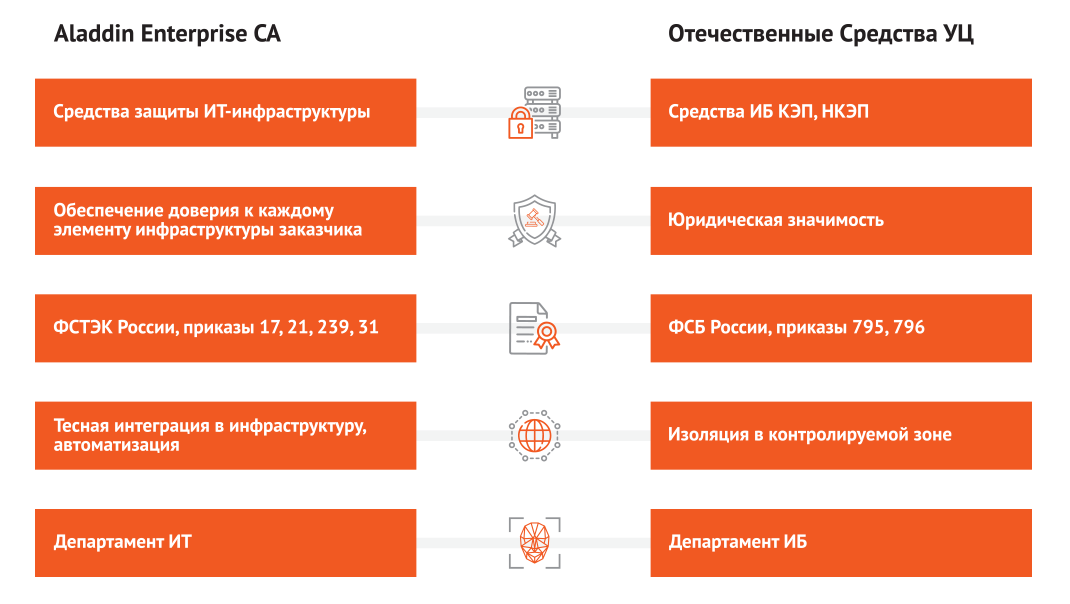 Различия между корпоративным центром сертификации и средством УЦ